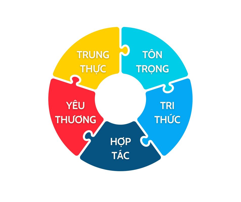 Kiên định với triết lý “Lấy trẻ làm trung tâm” , ROB Education tôn trọng tính cách riêng biệt của mỗi đứa trẻ, cá nhân hóa trong quá trình tiếp cận và tương tác với trẻ. Đồng thời, trẻ được học thông qua trải nghiệm, thực hành, thông qua trò chơi với sự tự chủ, với niềm vui để từ đó phát huy những khả năng, điểm mạnh của bản thân mình.